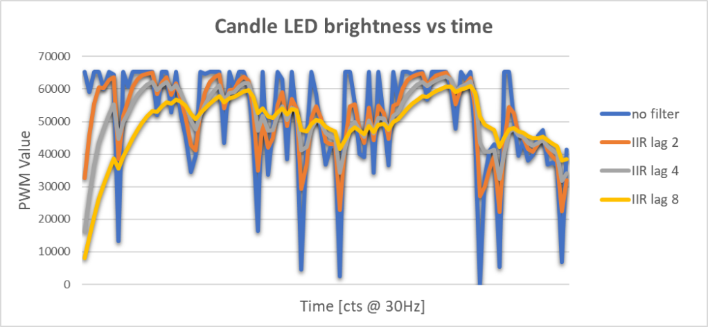 系數(shù)為 0.5 的 IIR 濾波器可以獲得最