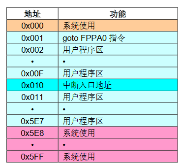 PMS171B8程序存儲器結構