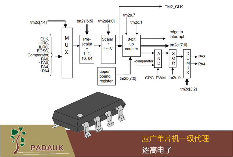 應廣單片機 PML1008位 PWM 計數器（Timer2）開發(fā)案例說明,PML100 內置 1 個 8 位硬件 PWM 計數器(Timer2)