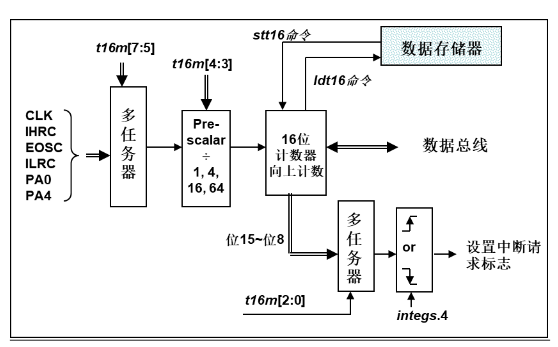 比較器