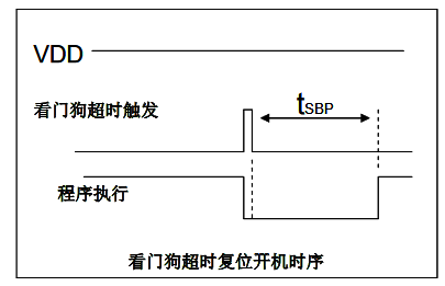 看門狗計數器超時溢出的相關時序